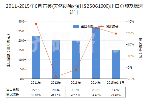 2011-2015年6月石英(天然砂除外)(HS25061000)出口總額及增速統(tǒng)計